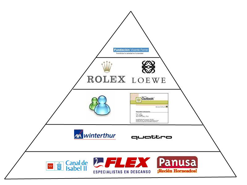 Pirámide de Maslow: Empresas según necesidades que satisfacen